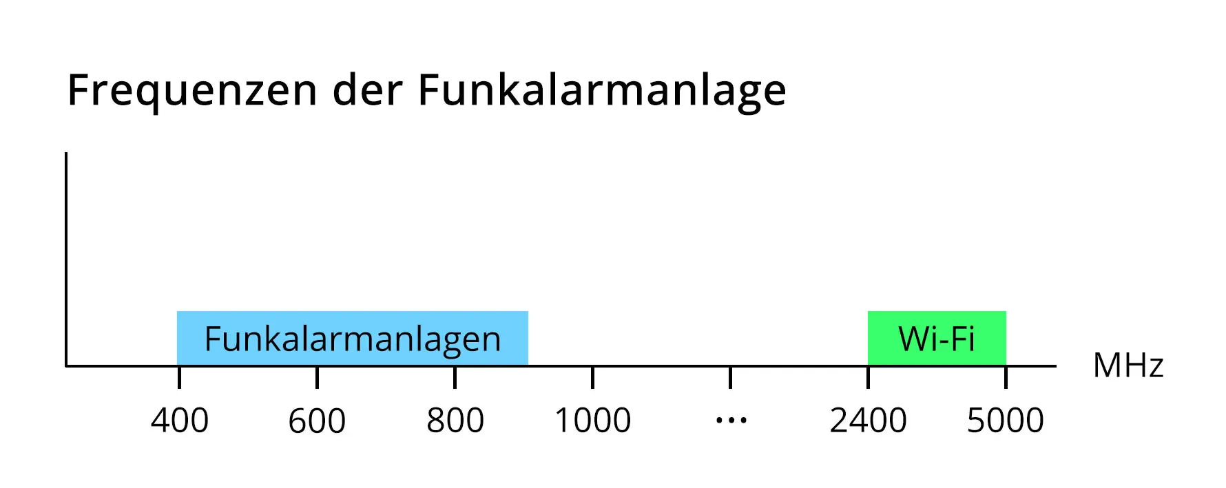 Frequenzen der Funkalarmanlage